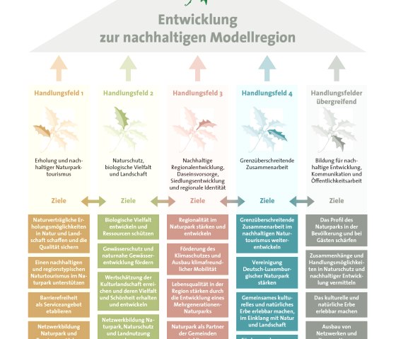 Entwicklung zur nachhaltigen Modellregion